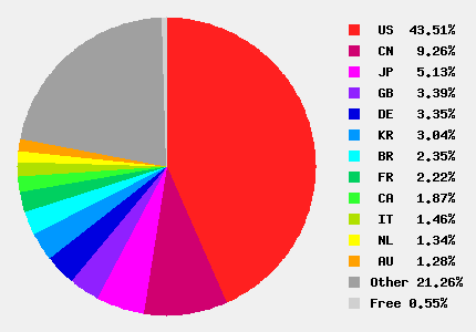 Pie chart of IP addresses per country